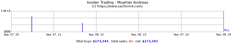 Insider Trading Transactions for Muehler Andreas