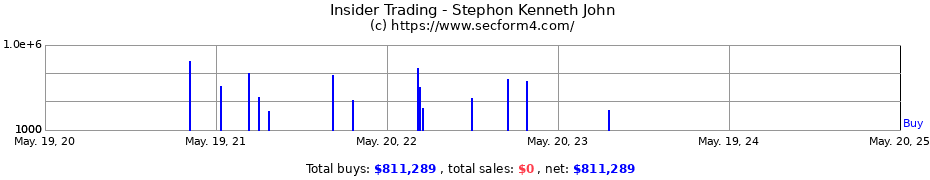 Insider Trading Transactions for Stephon Kenneth John