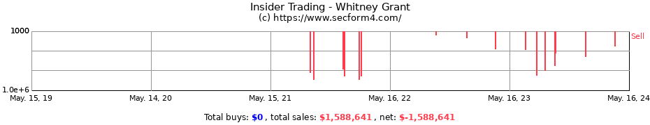 Insider Trading Transactions for Whitney Grant