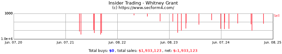 Insider Trading Transactions for Whitney Grant