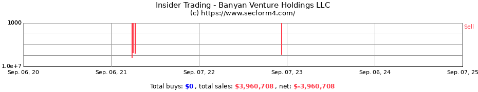 Insider Trading Transactions for Banyan Venture Holdings LLC