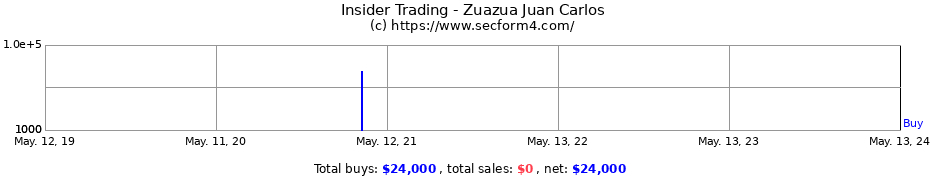 Insider Trading Transactions for Zuazua Juan Carlos