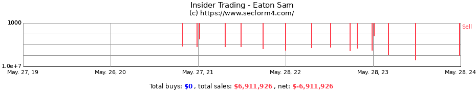 Insider Trading Transactions for Eaton Sam