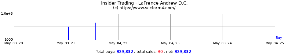 Insider Trading Transactions for LaFrence Andrew D.C.