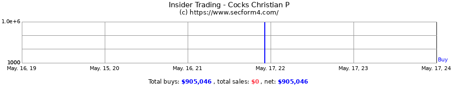 Insider Trading Transactions for Cocks Christian P