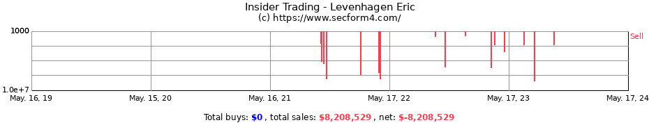 Insider Trading Transactions for Levenhagen Eric