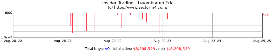 Insider Trading Transactions for Levenhagen Eric