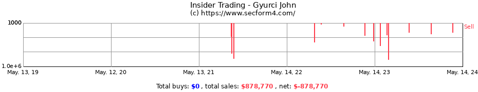 Insider Trading Transactions for Gyurci John
