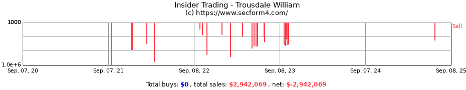 Insider Trading Transactions for Trousdale William