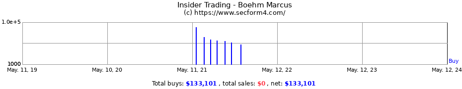 Insider Trading Transactions for Boehm Marcus