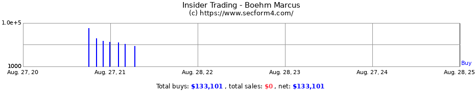 Insider Trading Transactions for Boehm Marcus