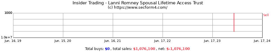 Insider Trading Transactions for Lanni Romney Spousal Lifetime Access Trust