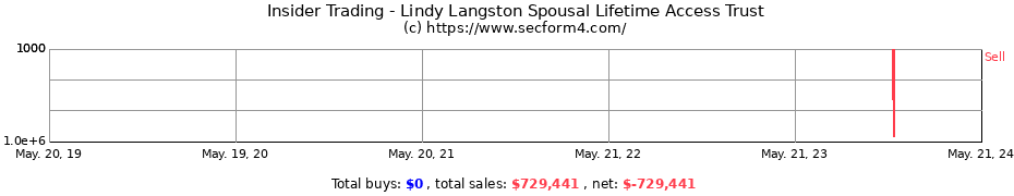 Insider Trading Transactions for Lindy Langston Spousal Lifetime Access Trust