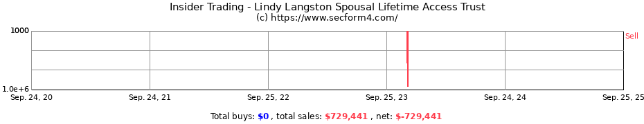 Insider Trading Transactions for Lindy Langston Spousal Lifetime Access Trust