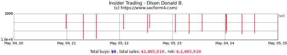 Insider Trading Transactions for Olsen Donald B.