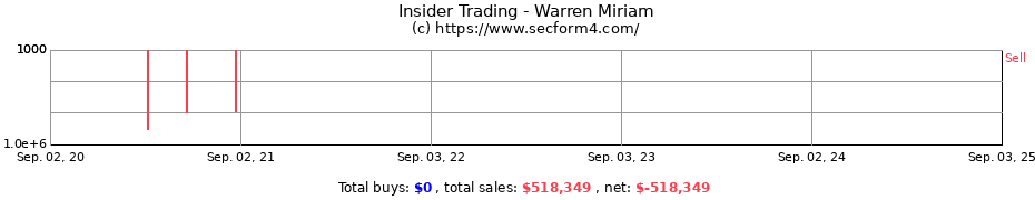 Insider Trading Transactions for Warren Miriam