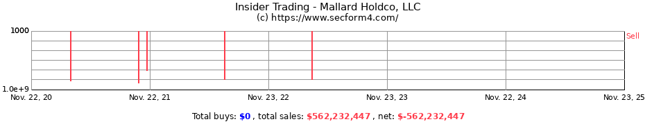 Insider Trading Transactions for Mallard Holdco, LLC