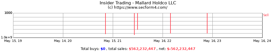 Insider Trading Transactions for Mallard Holdco LLC