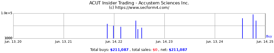 Insider Trading Transactions for Accustem Sciences Inc.