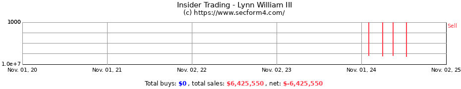 Insider Trading Transactions for Lynn William III
