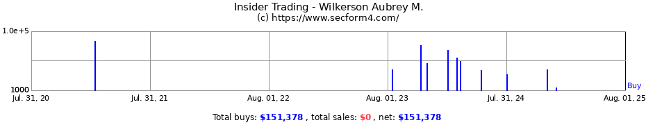 Insider Trading Transactions for Wilkerson Aubrey M.