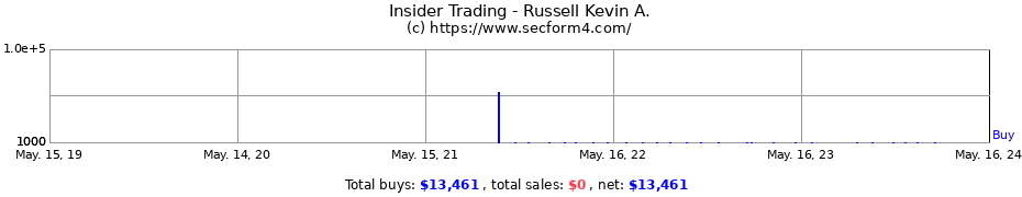Insider Trading Transactions for Russell Kevin A.