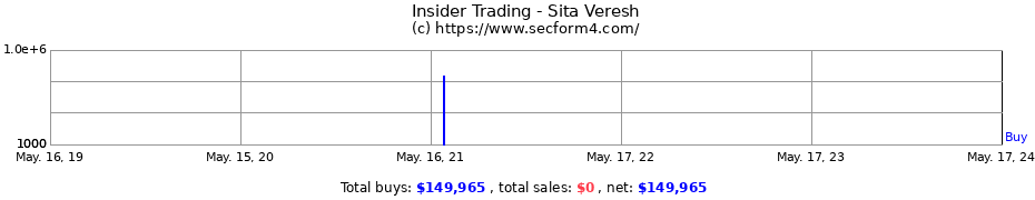 Insider Trading Transactions for Sita Veresh
