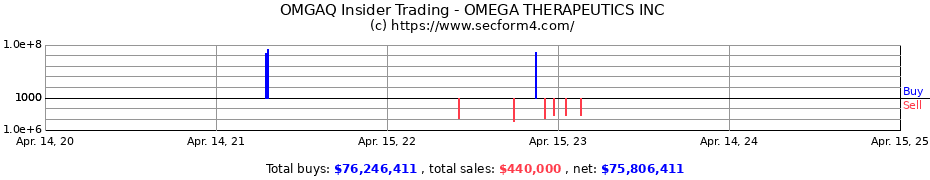 Insider Trading Transactions for Omega Therapeutics Inc.