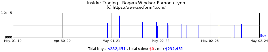 Insider Trading Transactions for Rogers-Windsor Ramona Lynn