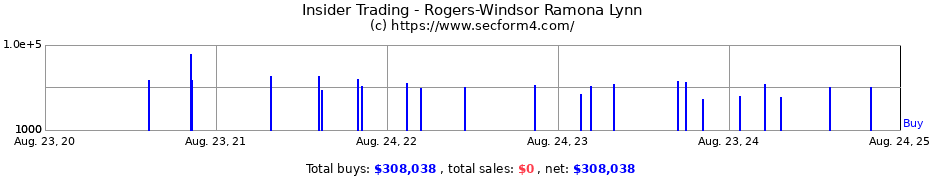 Insider Trading Transactions for Rogers-Windsor Ramona Lynn