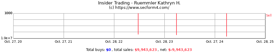 Insider Trading Transactions for Ruemmler Kathryn H.