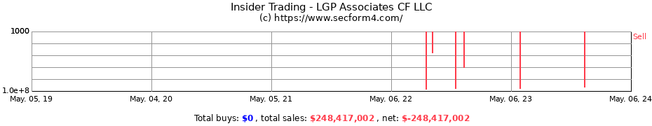 Insider Trading Transactions for LGP Associates CF LLC