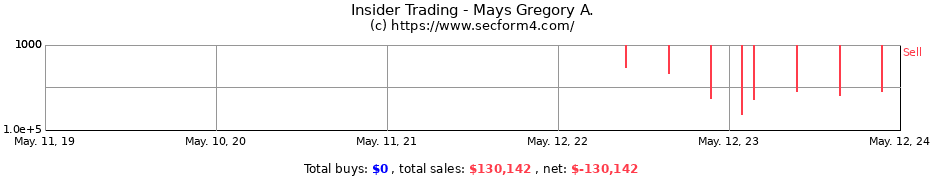 Insider Trading Transactions for Mays Gregory A.