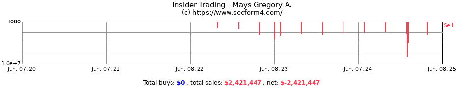 Insider Trading Transactions for Mays Gregory A.