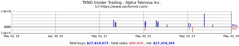 Insider Trading Transactions for Alpha Teknova Inc.