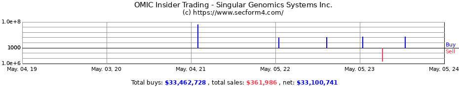 Insider Trading Transactions for Singular Genomics Systems, Inc.