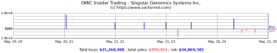 Insider Trading Transactions for Singular Genomics Systems, Inc.