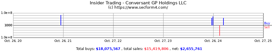 Insider Trading Transactions for Conversant GP Holdings LLC