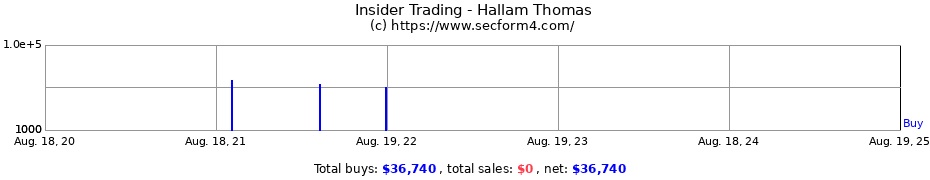 Insider Trading Transactions for Hallam Thomas