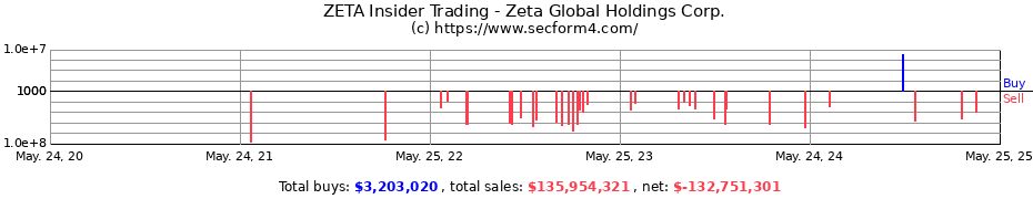 Insider Trading Transactions for Zeta Global Holdings Corp.