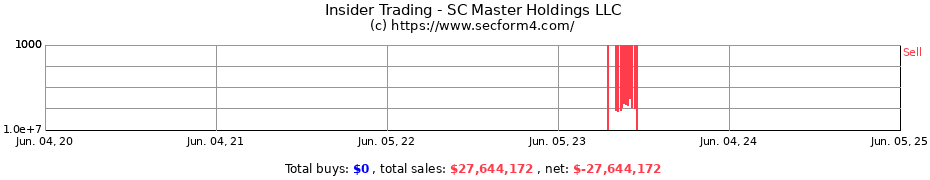 Insider Trading Transactions for SC Master Holdings LLC