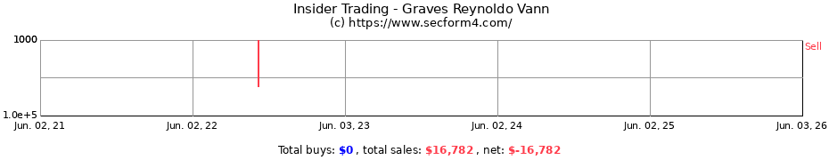 Insider Trading Transactions for Graves Reynoldo Vann