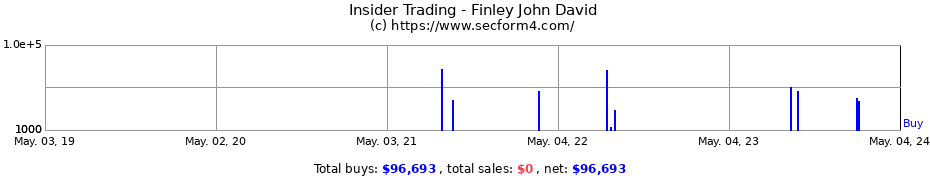 Insider Trading Transactions for Finley John David