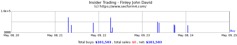 Insider Trading Transactions for Finley John David