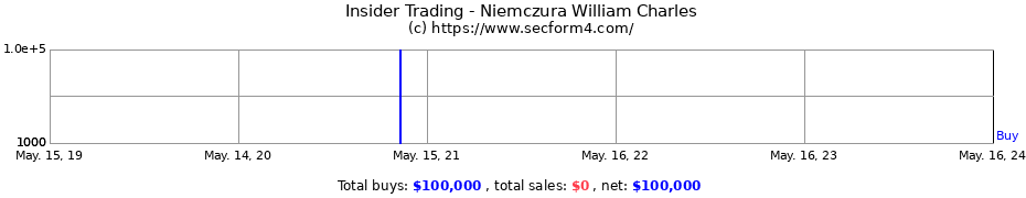 Insider Trading Transactions for Niemczura William Charles