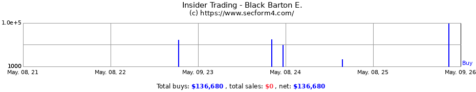 Insider Trading Transactions for Black Barton E.