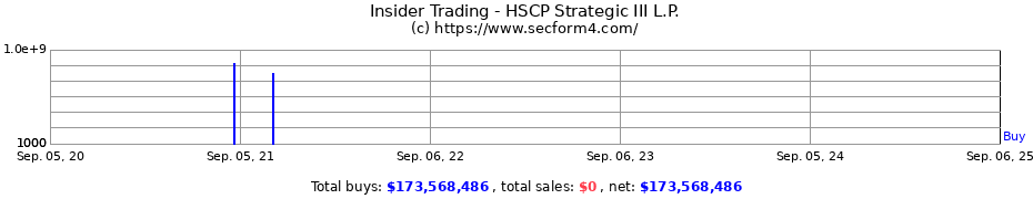 Insider Trading Transactions for HSCP Strategic III L.P.