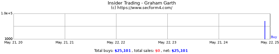 Insider Trading Transactions for Graham Garth