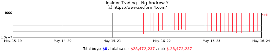 Insider Trading Transactions for Ng Andrew Y.
