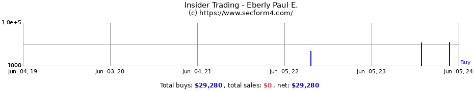 Insider Trading Transactions for Eberly Paul E.